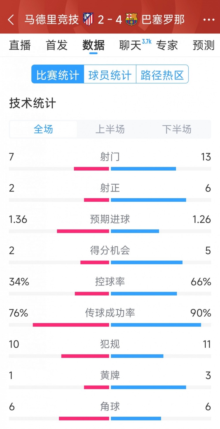  巴薩4-2馬競?cè)珗鰯?shù)據(jù)：射門13-7，射正6-2，得分機(jī)會(huì)5-2