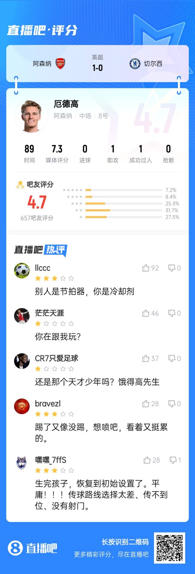  不滿(mǎn)意！厄德高送制勝助攻仍被球迷怒批：別人節(jié)拍器，你是冷卻劑