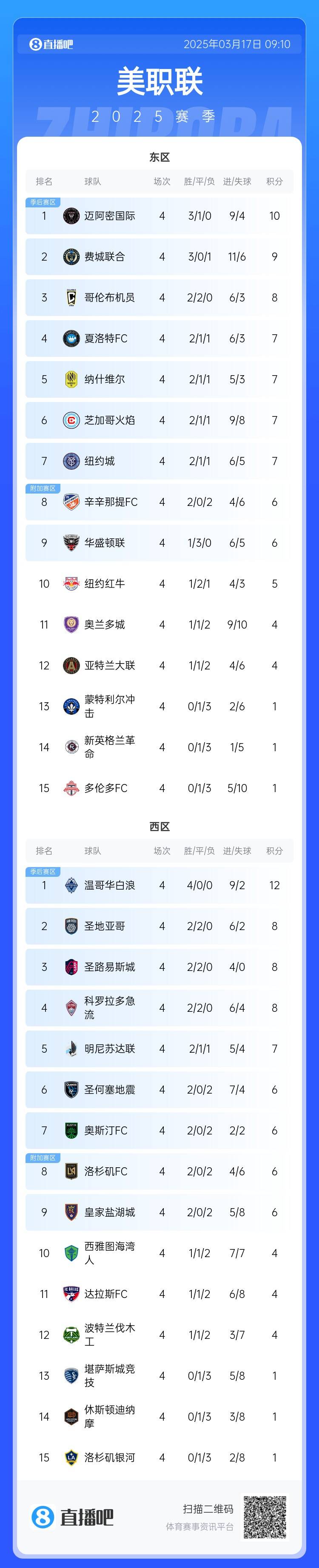  邁阿密登頂！美職聯(lián)東區(qū)積分榜：邁阿密3連勝登頂，1分領(lǐng)跑