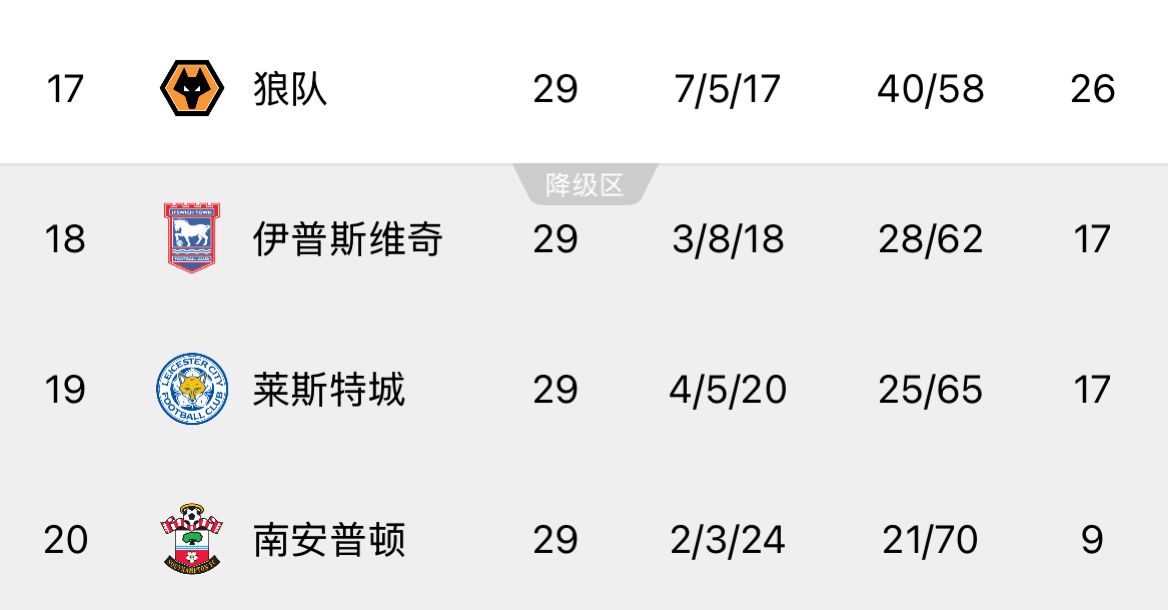  ??回天乏術(shù)！英超榜尾三隊(duì)又雙叒叕齊輸球，降級概率均超過99%