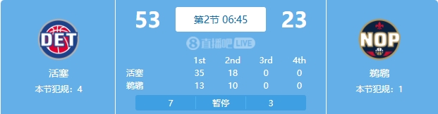  慘案預(yù)訂？活塞勢(shì)如破竹一節(jié)半領(lǐng)先30分 多次打停鵜鶘