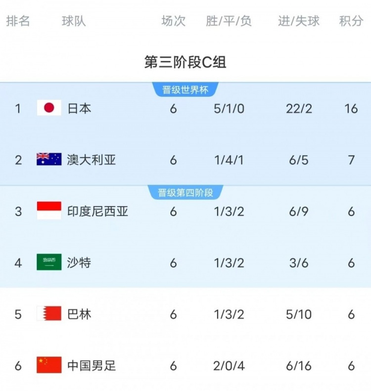  18強賽C組只有日本和澳大利亞凈勝球為正數(shù)，國足凈勝球-10