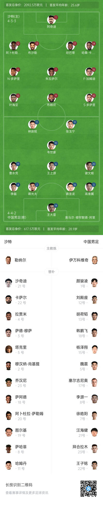  國足vs沙特首發(fā)身價對比：國足共617.5萬歐，沙特隊2092萬歐