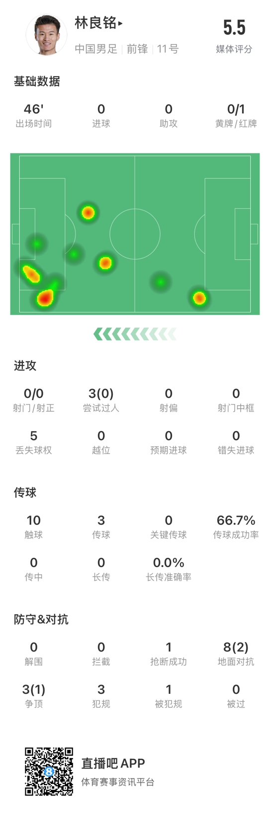  魯莽染紅！林良銘數(shù)據(jù)：3次過人0成功，3次傳球2次成功