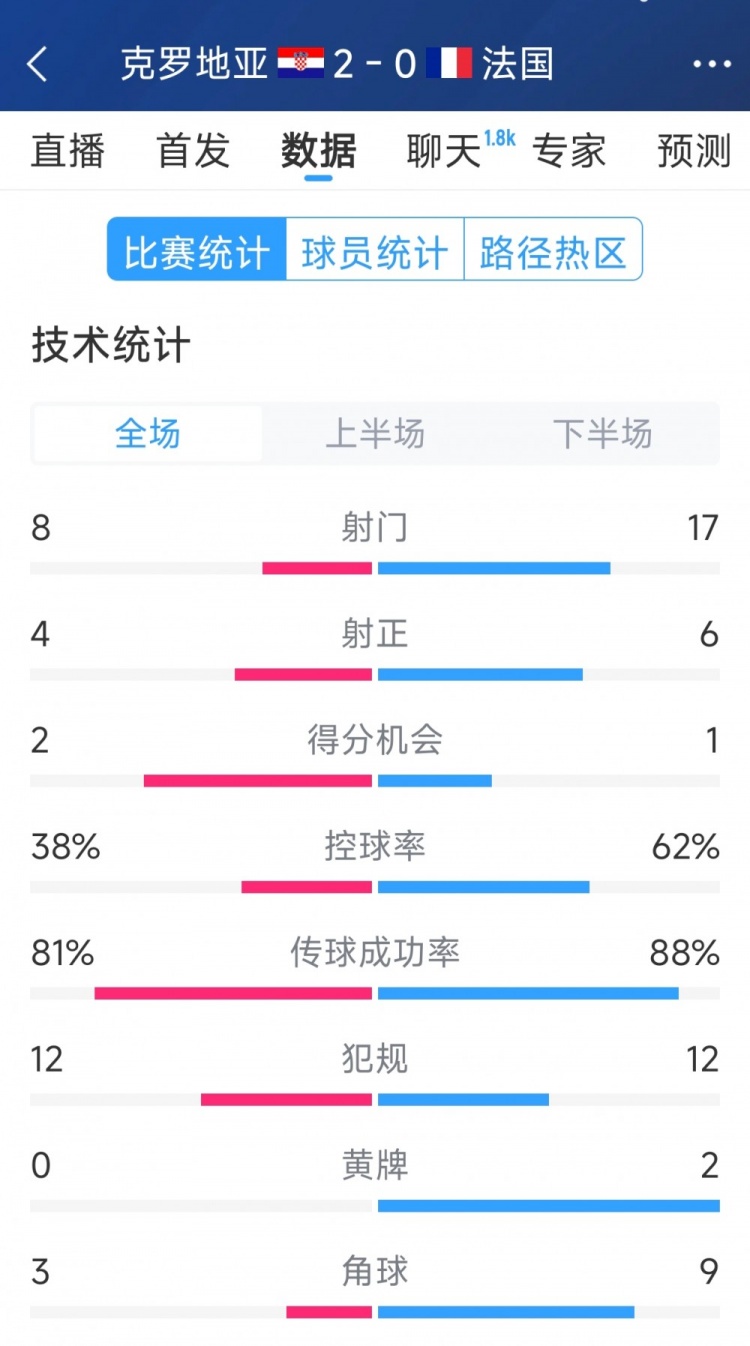  效率差距，法國(guó)0-2克羅地亞全場(chǎng)數(shù)據(jù)：射門(mén)17-8，射正6-4