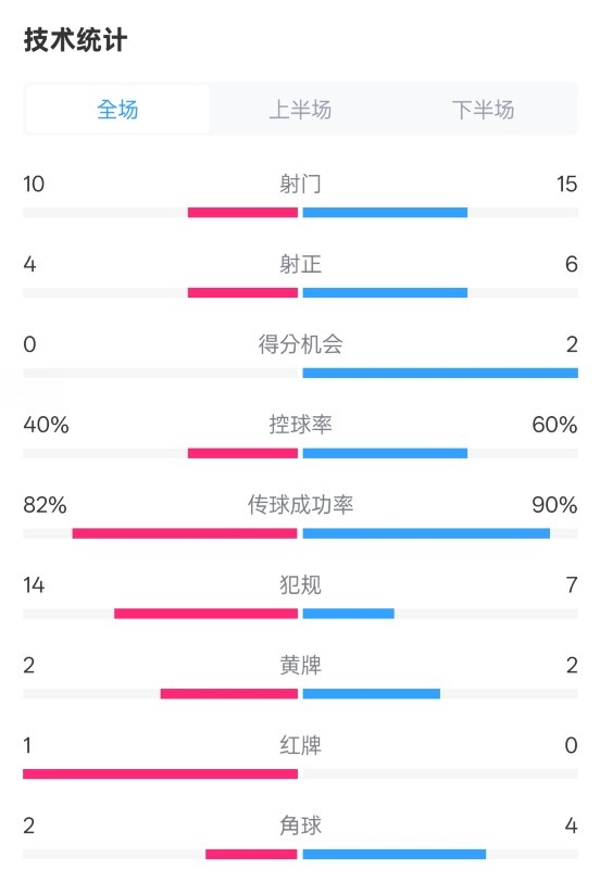  荷蘭2-2西班牙數(shù)據(jù)：射門10-15，射正4-6，控球40%-60%，紅牌1-0