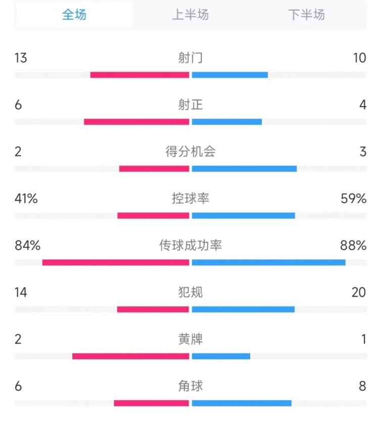  意大利vs德國(guó)數(shù)據(jù)：射門13比10、射正6比4、控球率41%比59%