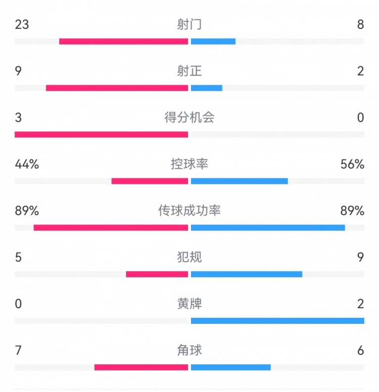  葡萄牙0-1丹麥數(shù)據(jù)：射門8-23，射正2-9，得分機(jī)會(huì)0-3