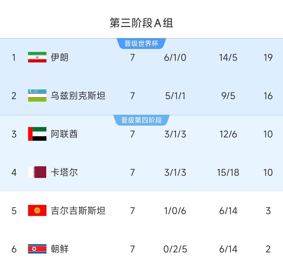  懸念最小的一組！亞洲A組6隊清晰明了：2隊直通 2隊附加 2隊出局