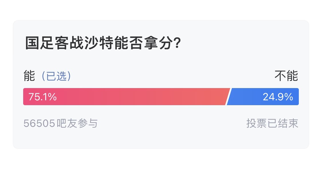  吧友們失望了！56505人參與，75.1%吧友認為國足能拿分