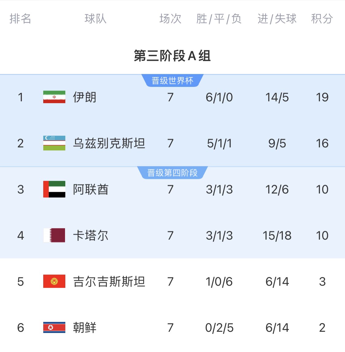  16分小組第二！烏茲別克斯坦有望首進世界杯，胡桑諾夫身價3500萬