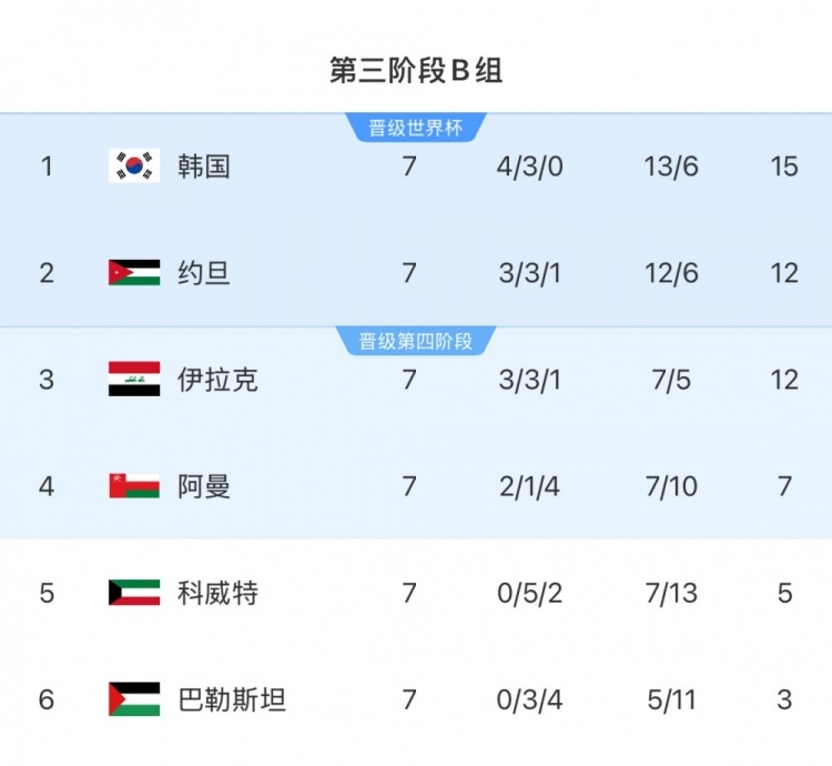  擴(kuò)軍的福利！B組2/3名約旦&伊拉克合計(jì)只進(jìn)過(guò)1次世界杯，直通2選1