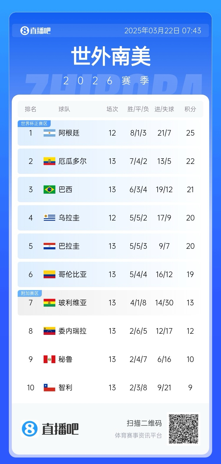  強！厄瓜多爾開局被扣3分，目前3連勝6場不敗，超巴西暫排第二