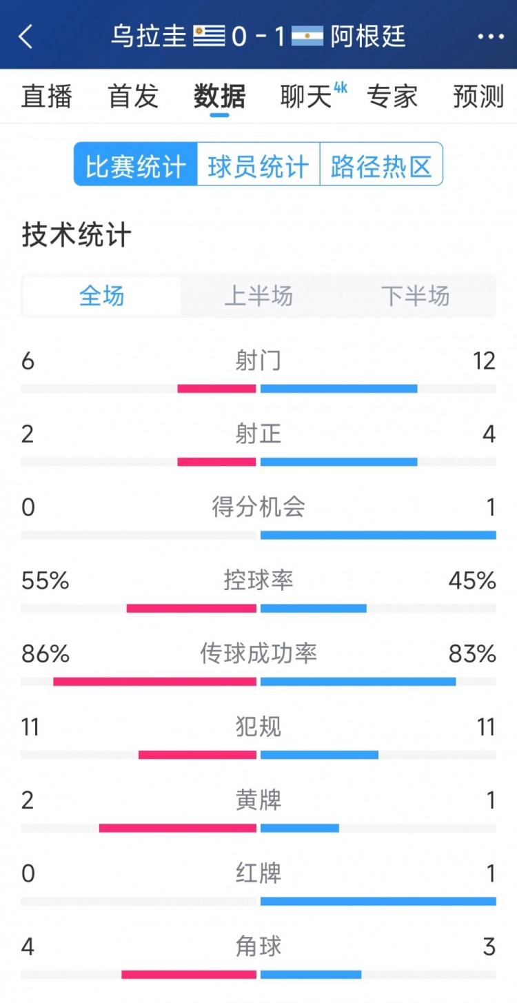  阿根廷1-0烏拉圭全場數(shù)據(jù)：射門12-6，射正4-2，得分機(jī)會1-0