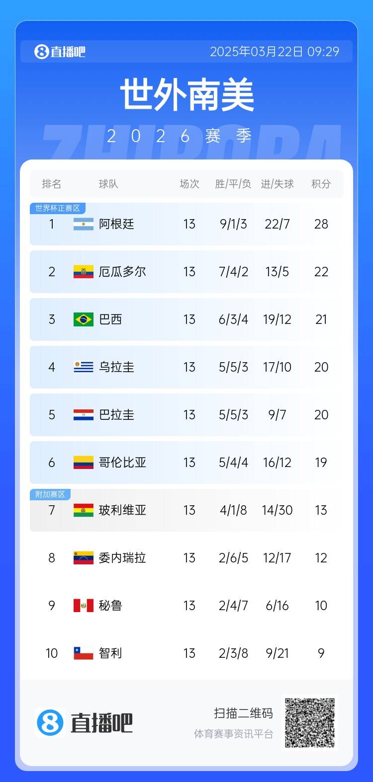  南美積分榜：阿根廷積28分6分領跑，厄瓜多爾扣3分仍第2&巴西第3