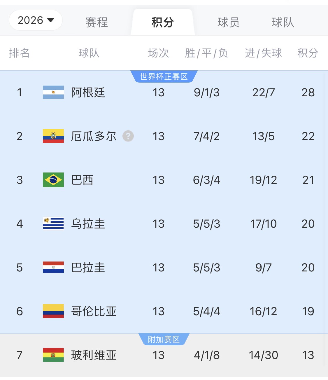  即將出線！阿根廷戰(zhàn)巴西，不敗直通美加墨世界杯，輸了也有機(jī)會(huì)