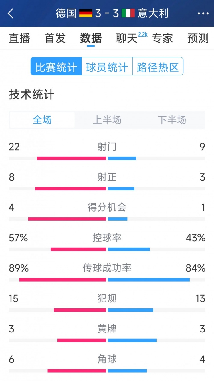  進(jìn)球大戰(zhàn)！德國(guó)3-3意大利全場(chǎng)數(shù)據(jù)：射門22-9，射正8-3