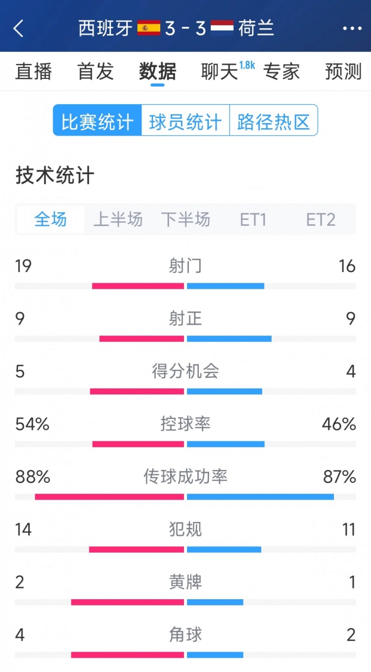  勢(shì)均力敵，西班牙3-3荷蘭120分鐘數(shù)據(jù)：射門19-16，射正9-9