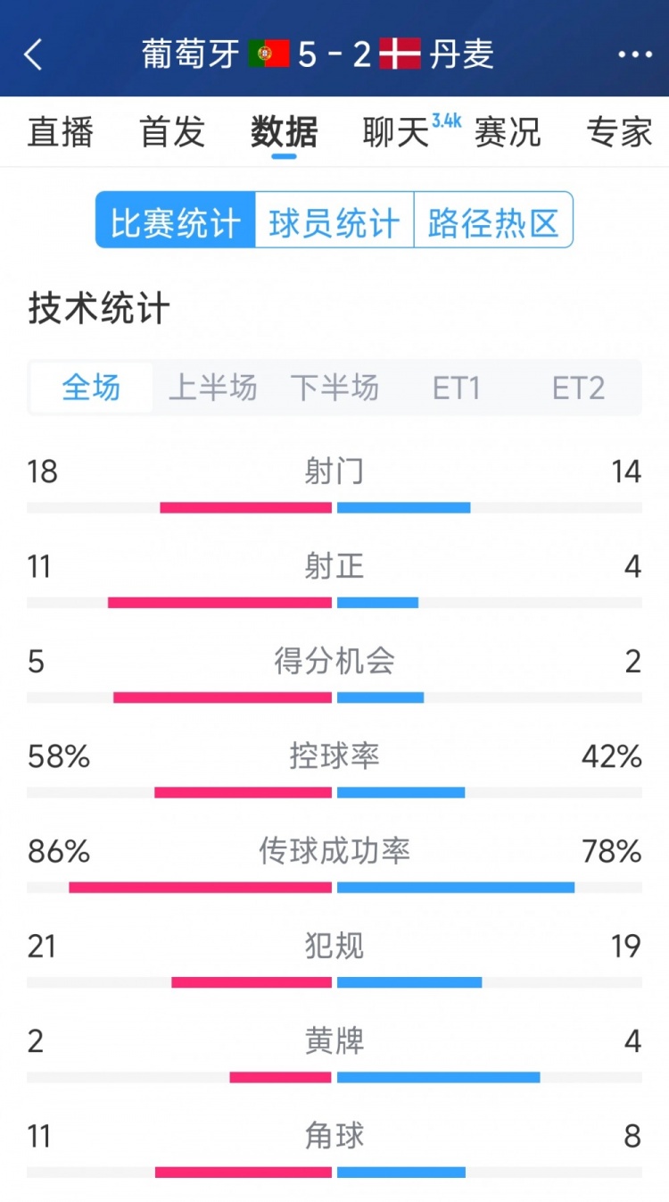  葡萄牙5-2丹麥120分鐘數(shù)據(jù)：射門(mén)18-14，射正11-4