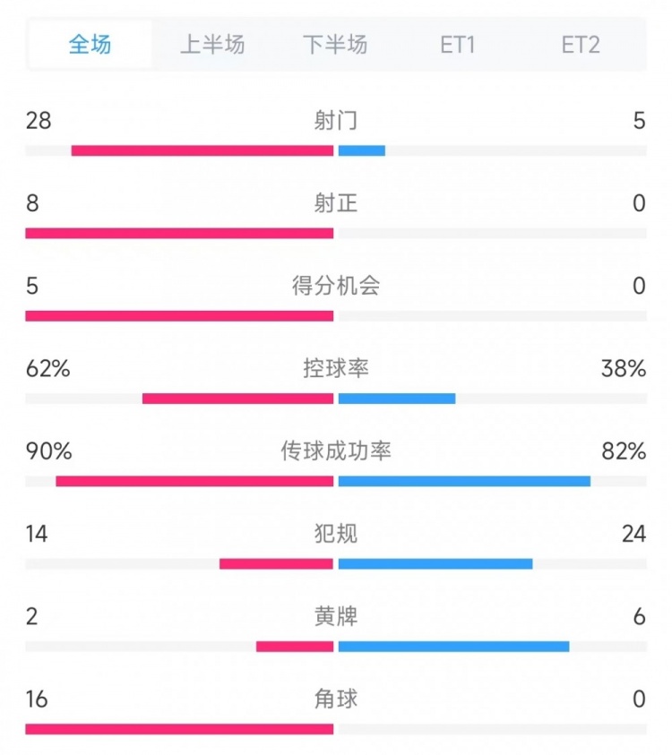  法國vs克羅地亞數(shù)據(jù)：射門28比5、射正8比0、角球16比0