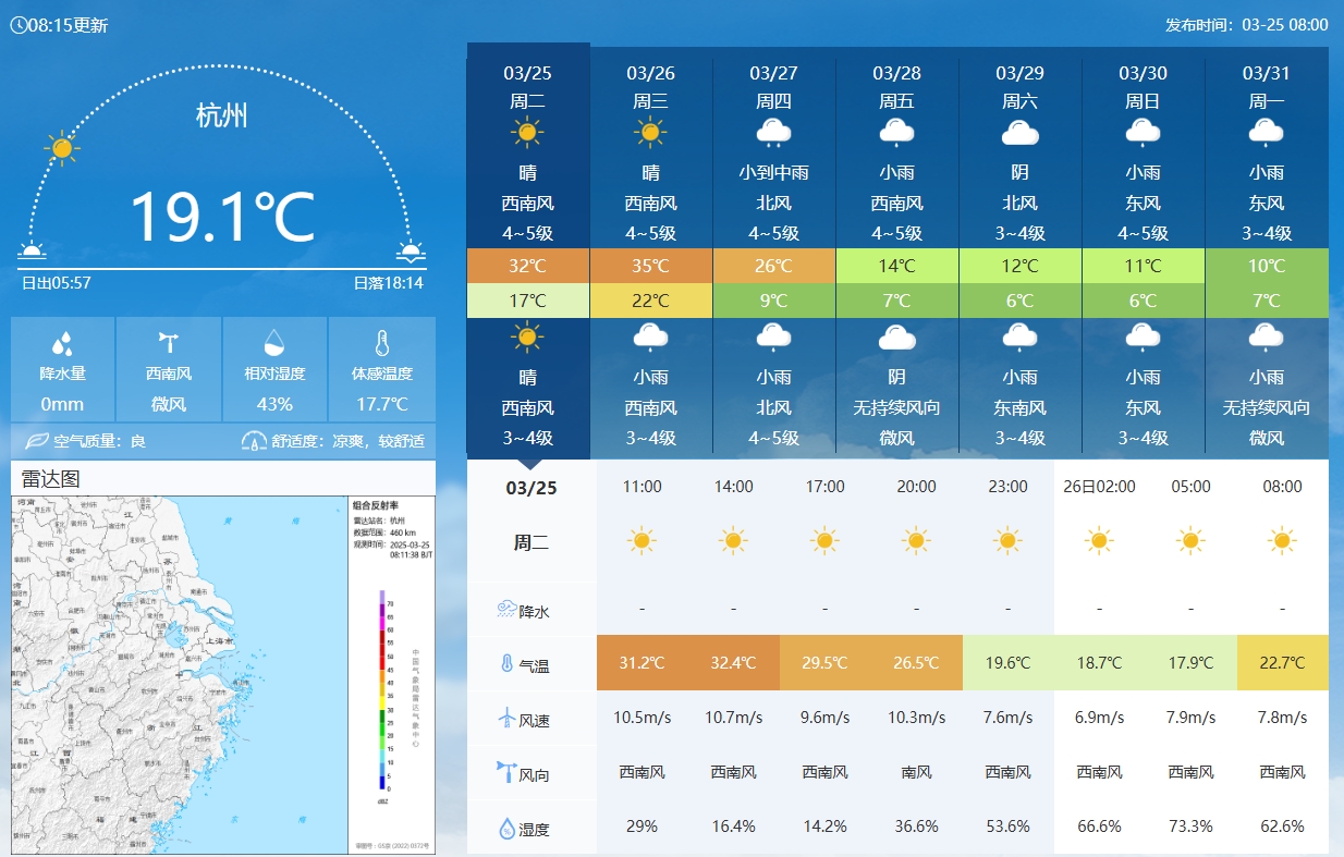  坐鎮(zhèn)杭州戰(zhàn)澳洲！杭州今日氣溫17-32℃，國(guó)足比賽時(shí)26.5℃左右