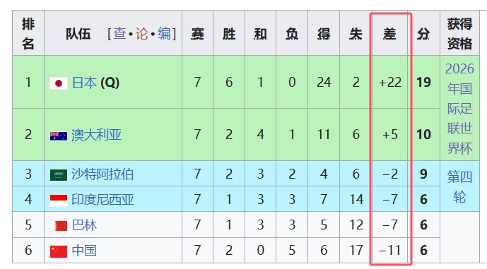  天坑！國足凈勝球-11，18強中最差，同分爭四情況下恐成大隱患