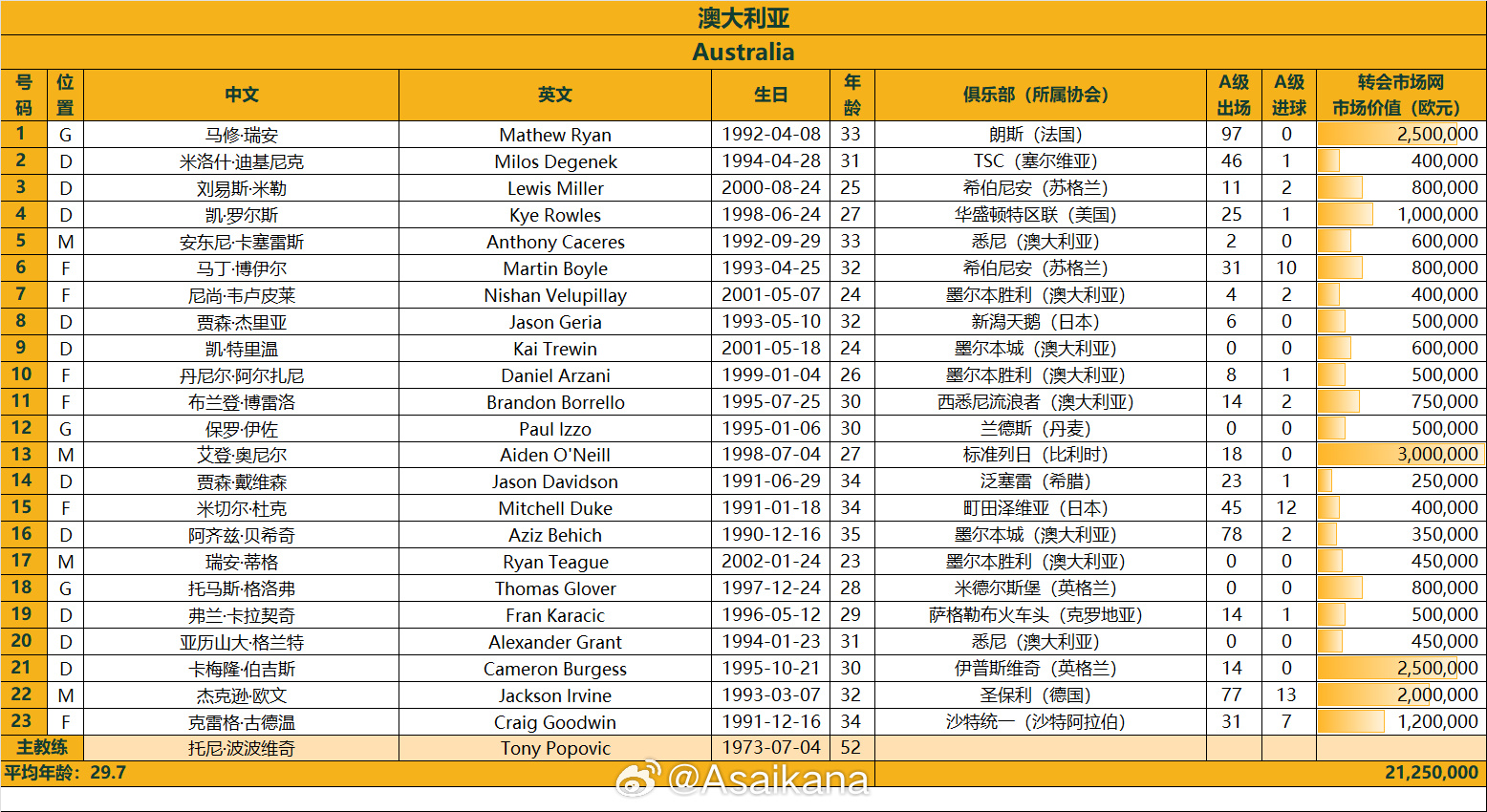  澳大利亞戰(zhàn)國(guó)足23人名單：古德溫、杜克入選，身價(jià)2125萬(wàn)歐