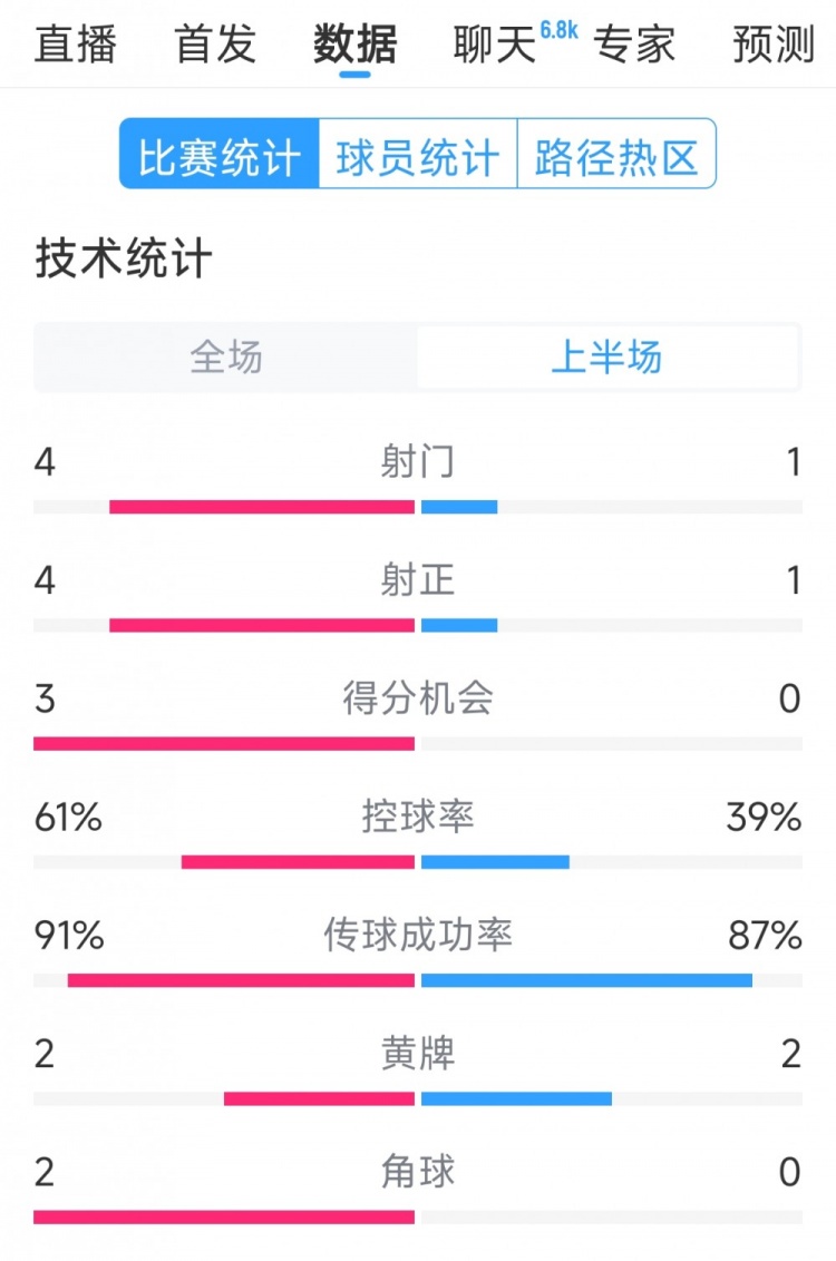  雙方5次射門進4球，阿根廷vs巴西半場數(shù)據(jù)：射門4-1，得分機會3-0