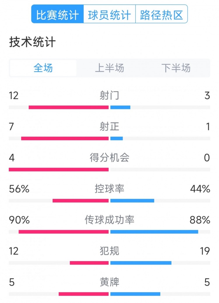  阿根廷4-1巴西全場數(shù)據(jù)：射門12-3，射正7-1，得分機會4-0
