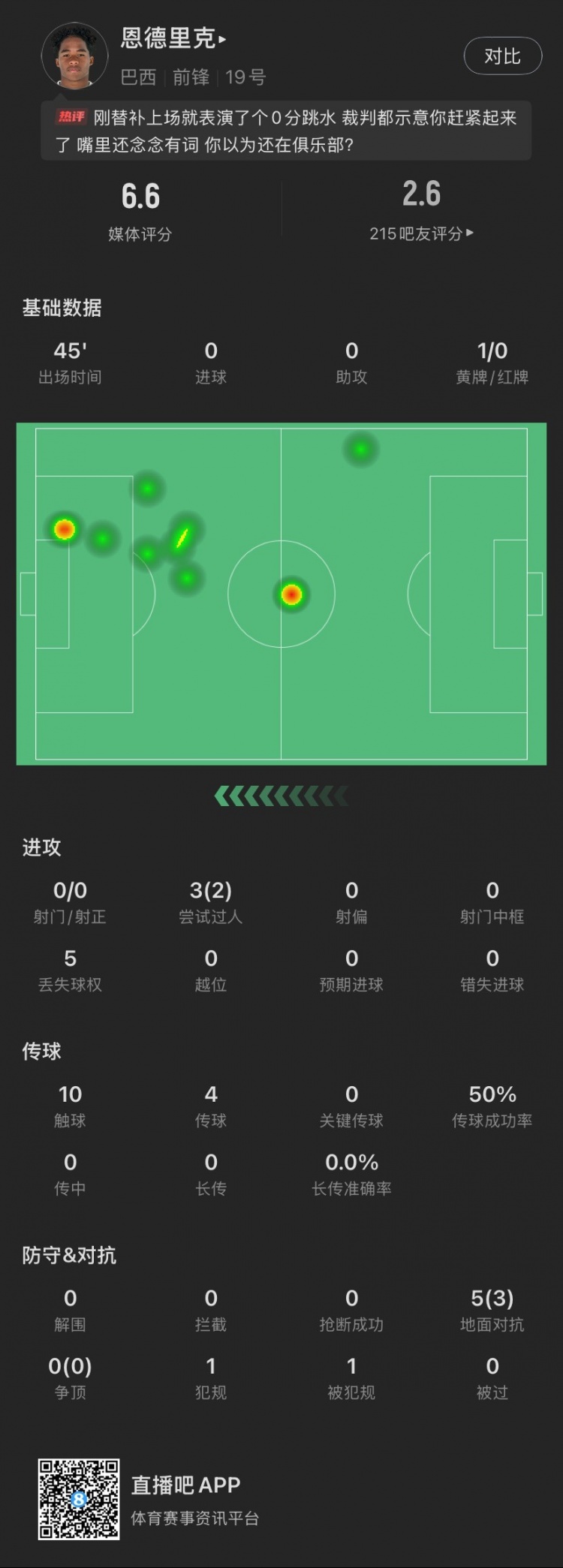  恩德里克替補(bǔ)數(shù)據(jù)：假摔染黃，僅觸球10次&0射門，2次成功過(guò)人