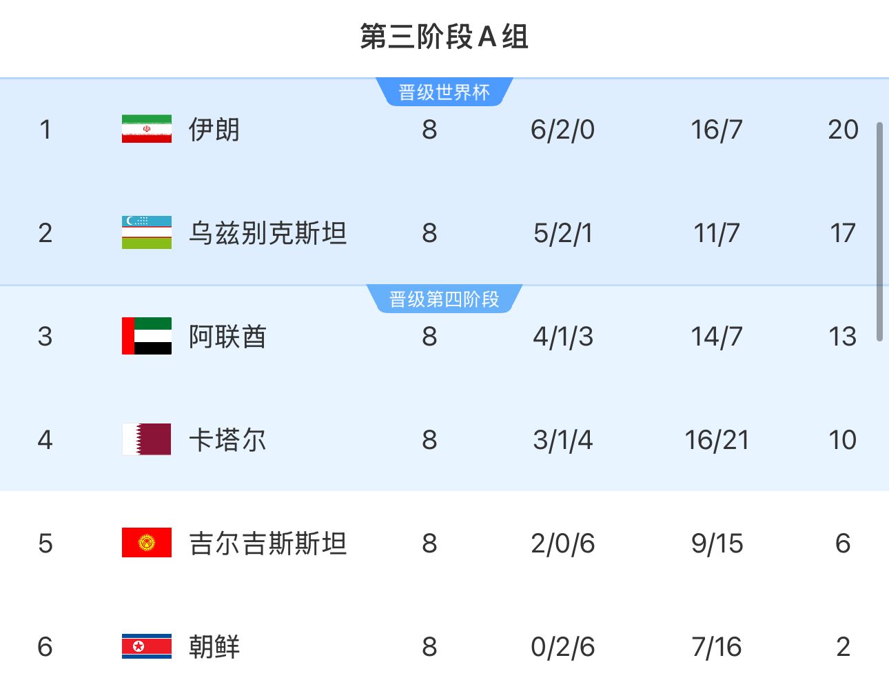  提前2輪出局！朝鮮8輪積2分&凈勝球-9，成本屆18強賽首支出局球隊