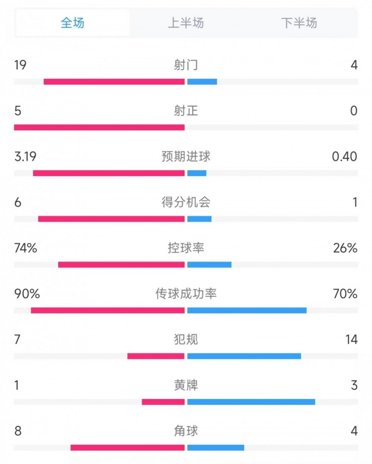  巴薩vs奧薩蘇納數(shù)據(jù)：射門(mén)19比4、射正5比0、控球率74%比26%