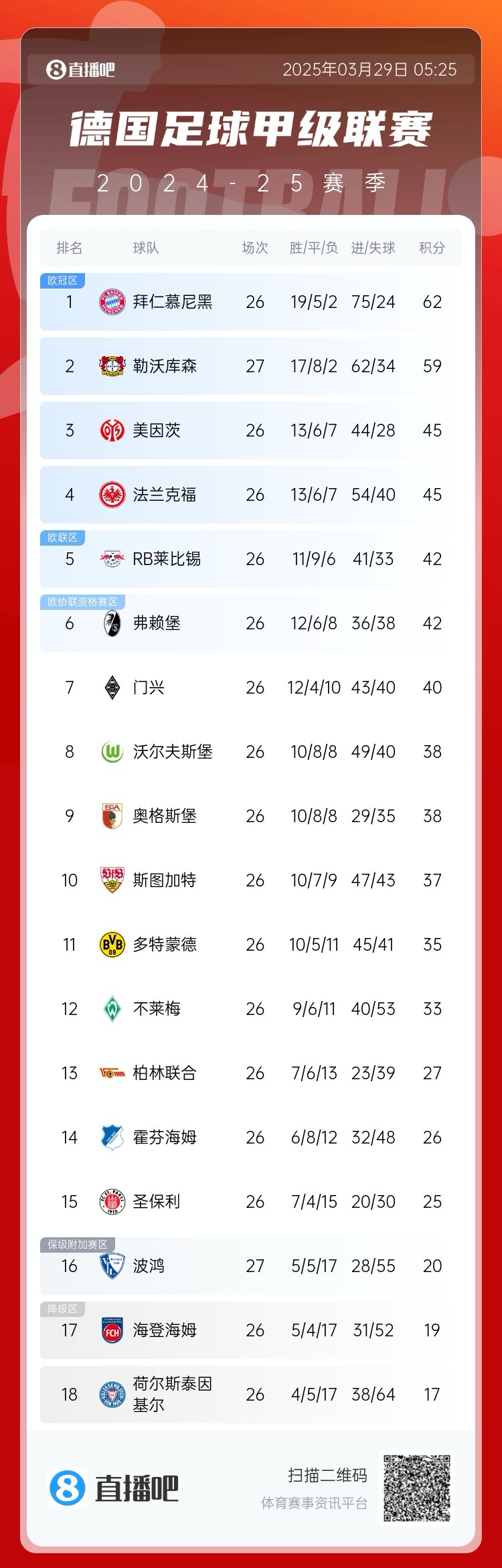  壓力給到孔帕尼！德甲最新積分：勒沃庫(kù)森先賽取勝，距拜仁3分