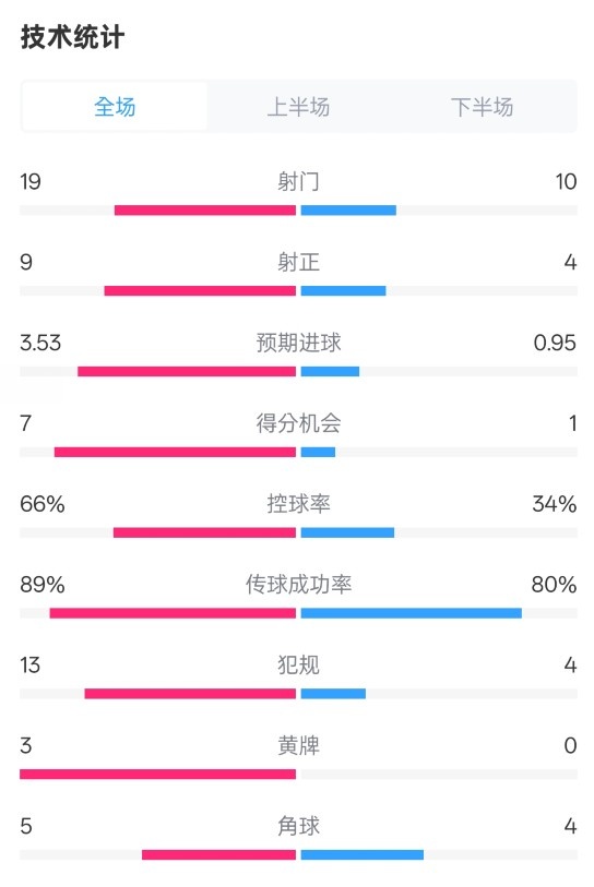  拜仁3-2圣保利全場(chǎng)數(shù)據(jù)：射門19-10，射正9-4，控球率66%-34%