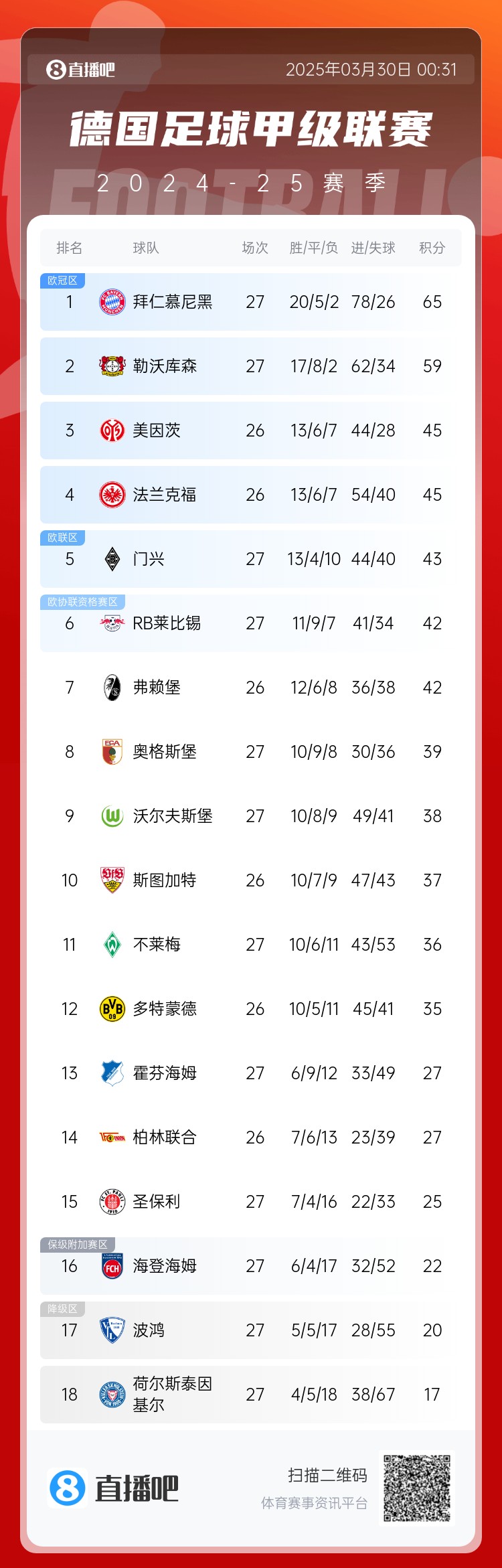  6分差距！拜仁藥廠剩余7輪對(duì)比：4對(duì)手相同，后者多踢倆保級(jí)隊(duì)