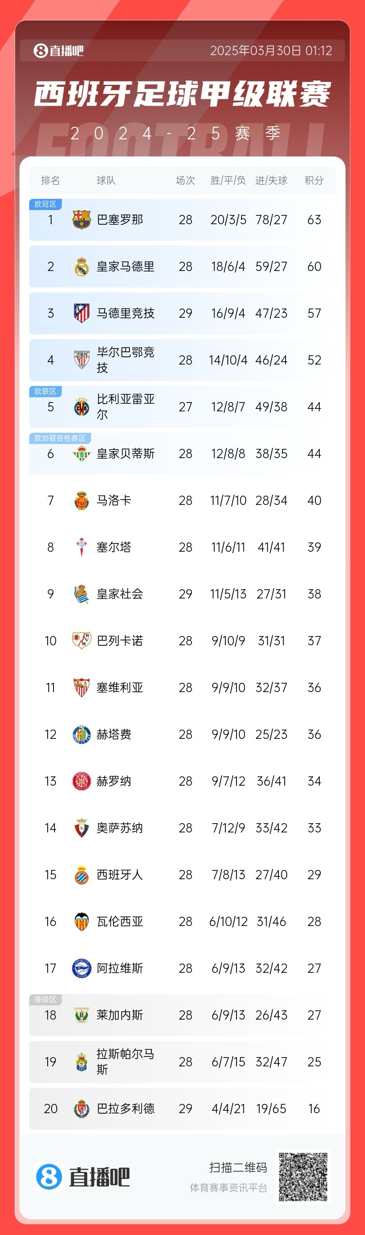  退出爭(zhēng)冠？西甲積分榜：馬競(jìng)聯(lián)賽3場(chǎng)不勝，先賽落后巴薩6分