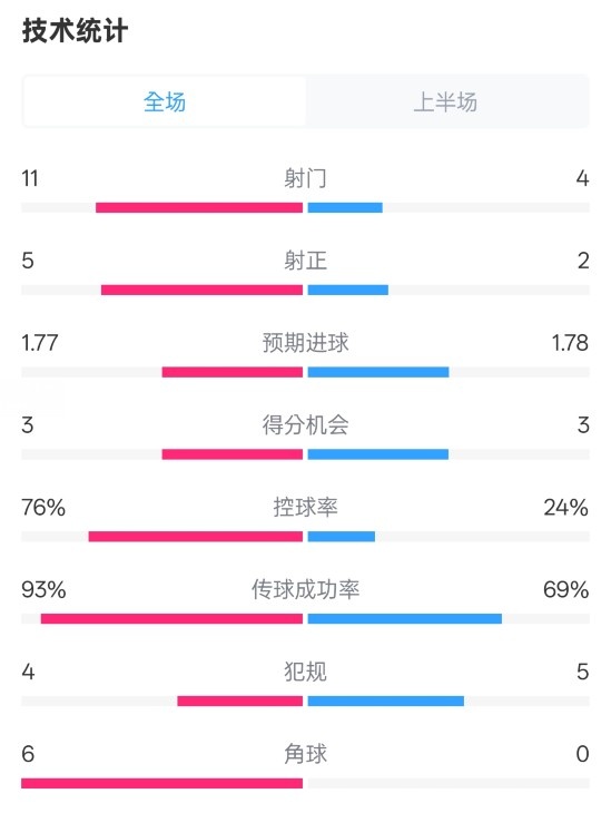  皇馬半場1-2萊加內(nèi)斯數(shù)據(jù)：射門11-4，射正5-2，控球率76%-24%