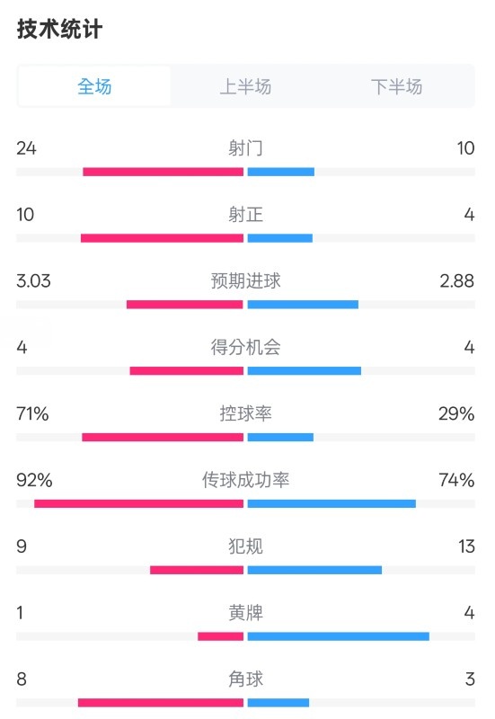  皇馬3-2萊加內(nèi)斯全場數(shù)據(jù)：射門24-10，射正10-4，控球率71%-29%