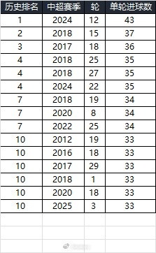  25賽季第三輪單輪總進球33個，在中超歷史上排名第10