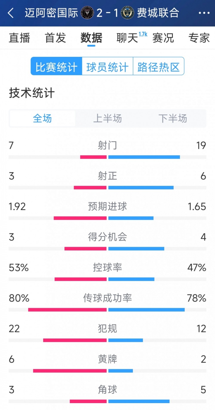  效率占優(yōu)！邁阿密國際2-1費(fèi)城聯(lián)合全場(chǎng)數(shù)據(jù)：射門7-19，射正3-6