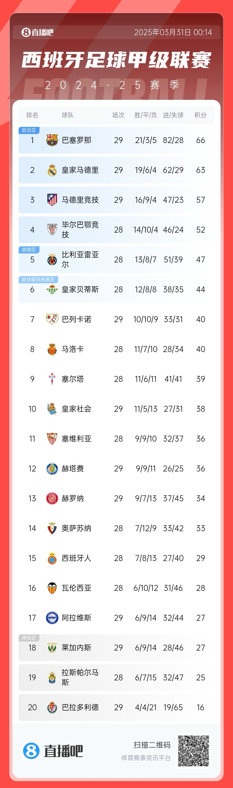  爭冠二人轉(zhuǎn)！西甲積分榜：巴薩29輪后3分優(yōu)勢力壓皇馬領(lǐng)跑