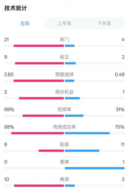  巴薩4-1赫羅納全場數(shù)據(jù)：射門21-4，射正9-2，控球率69%-31%