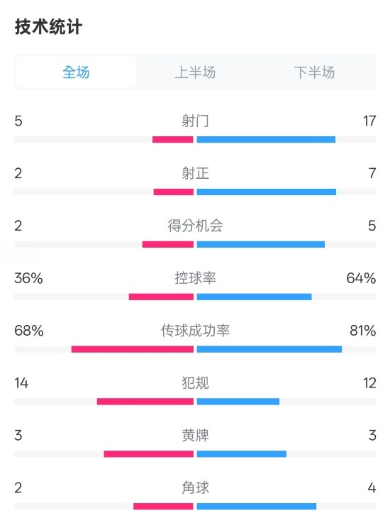  伯恩茅斯1-2曼城全場數(shù)據(jù)：射門5-17，射正2-7，控球率36%-64%