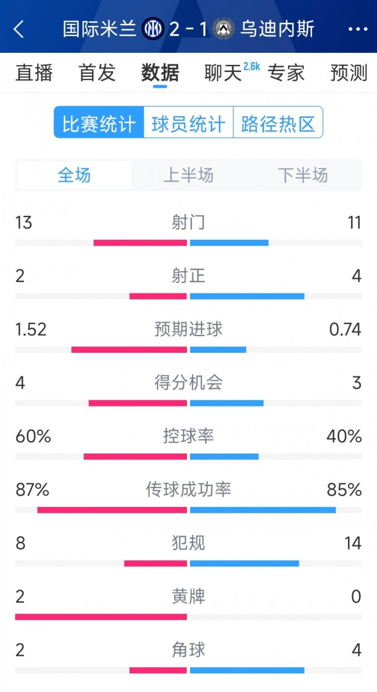  國(guó)米2射正進(jìn)2球，國(guó)米2-1烏迪內(nèi)斯全場(chǎng)數(shù)據(jù)：射門(mén)13-11，射正2-4